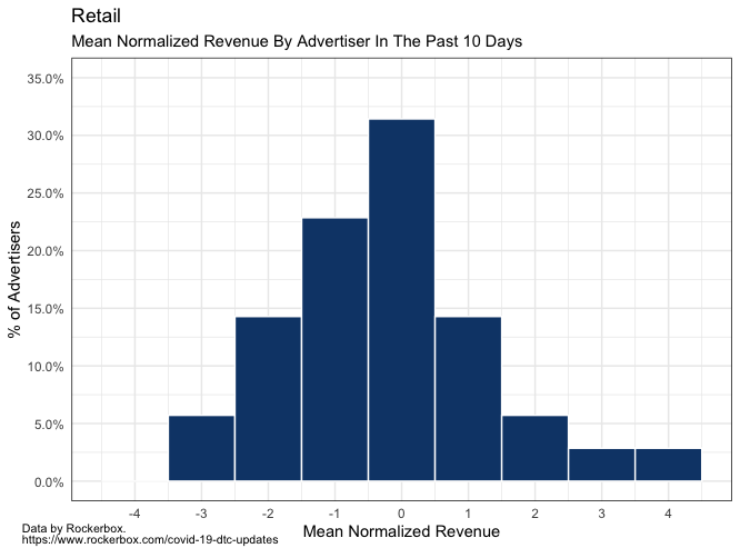 retail_perf_histogram