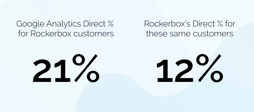 Blog Post -- GA Direct % #2